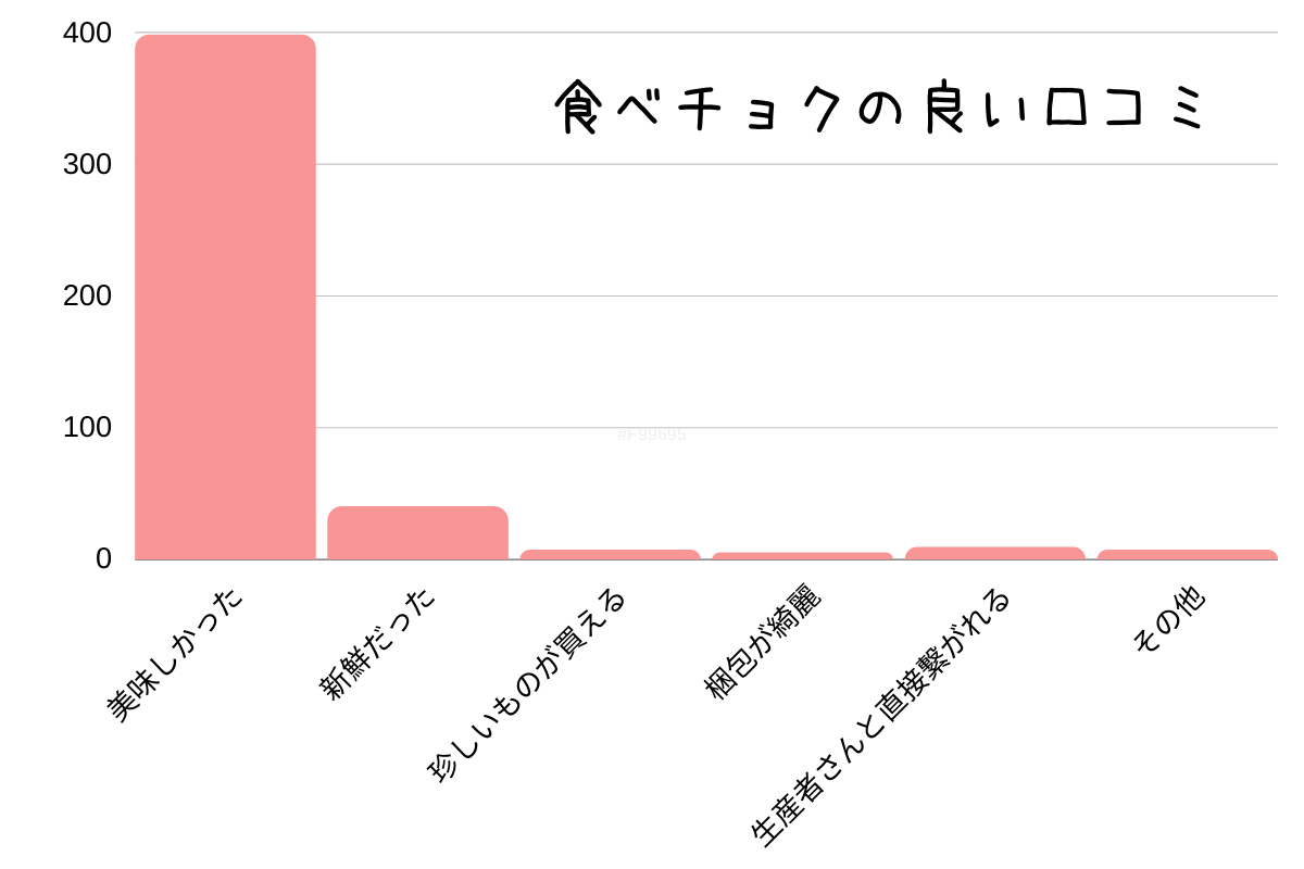 食べチョクの良い口コミの内訳グラフ